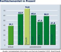 Freiflächenanteil in Prozent Freiflächenanteil in Prozent
