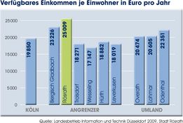Verfügbares Einkommen je Einwohner in Euro pro Jahr